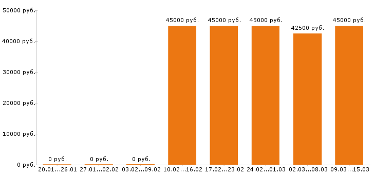 Вакансии личный водитель Санкт-петербург - Медиана зарплат личный водитель Санкт-петербург за 2 месяца