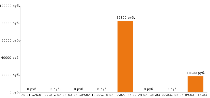 Вакансии логист в Астрахани - Медиана зарплат логист в Астрахани за 2 месяца