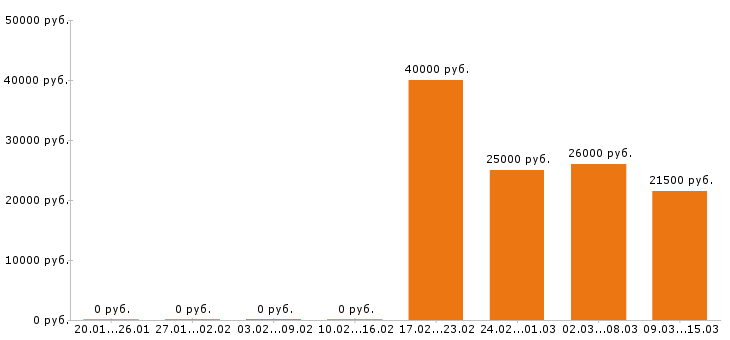 Вакансии логист в Барнауле - Медиана зарплат логист в Барнауле за 2 месяца