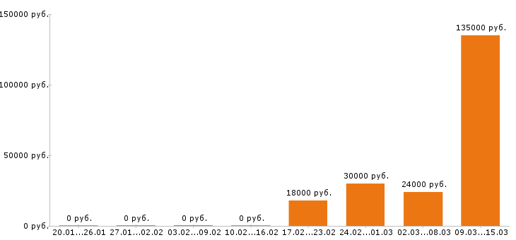 Вакансии логист в Белгороде - Медиана зарплат логист в Белгороде за 2 месяца