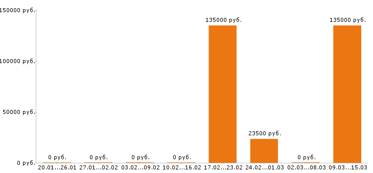 Вакансии логист в Брянске - Медиана зарплат логист в Брянске за 2 месяца