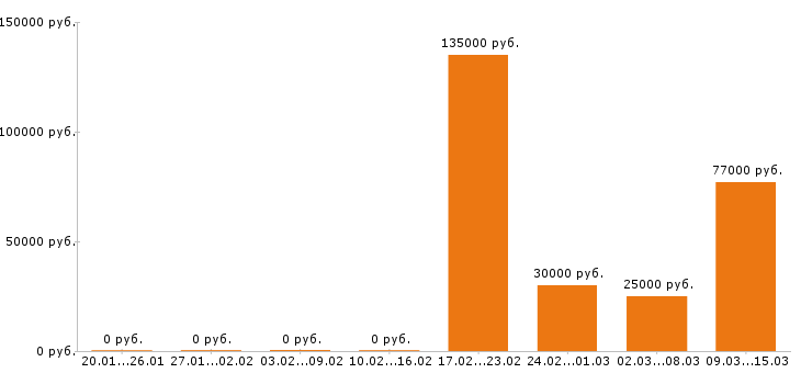 Вакансии логист в Владимире - Медиана зарплат логист в Владимире за 2 месяца