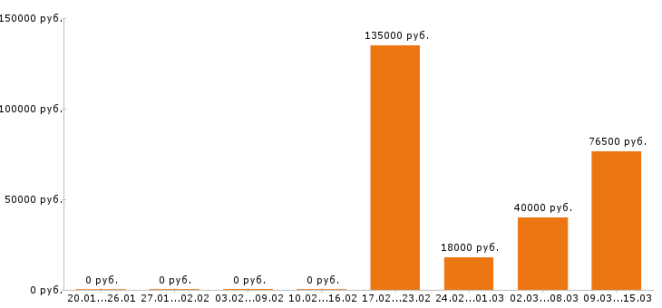 Вакансии логист в Волгограде - Медиана зарплат логист в Волгограде за 2 месяца