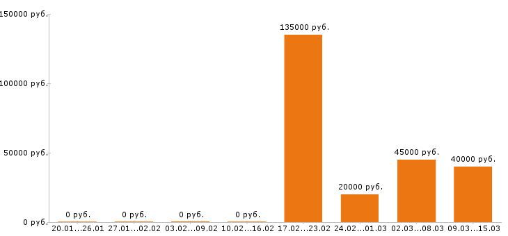 Вакансии логист в Вологде - Медиана зарплат логист в Вологде за 2 месяца
