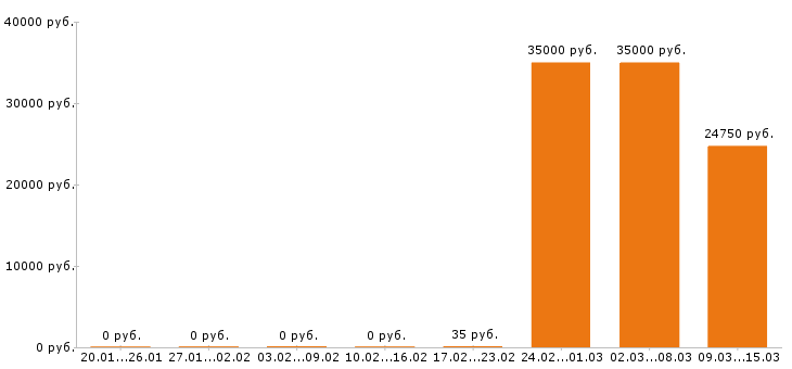 Вакансии логист в Воронеже - Медиана зарплат логист в Воронеже за 2 месяца