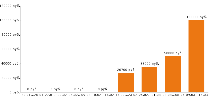 Вакансии логист в Екатеринбурге - Медиана зарплат логист в Екатеринбурге за 2 месяца