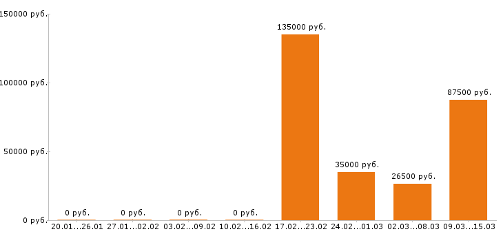 Вакансии логист в Иваново - Медиана зарплат логист в Иваново за 2 месяца