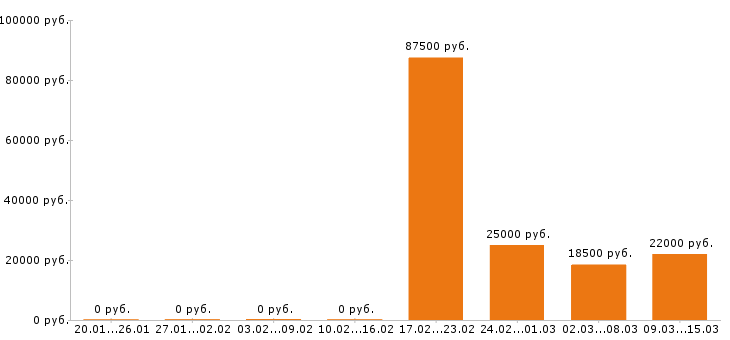 Вакансии логист в Ижевске - Медиана зарплат логист в Ижевске за 2 месяца