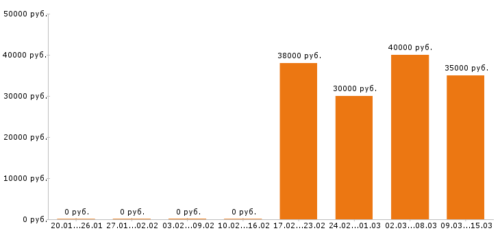 Вакансии логист в Иркутске - Медиана зарплат логист в Иркутске за 2 месяца