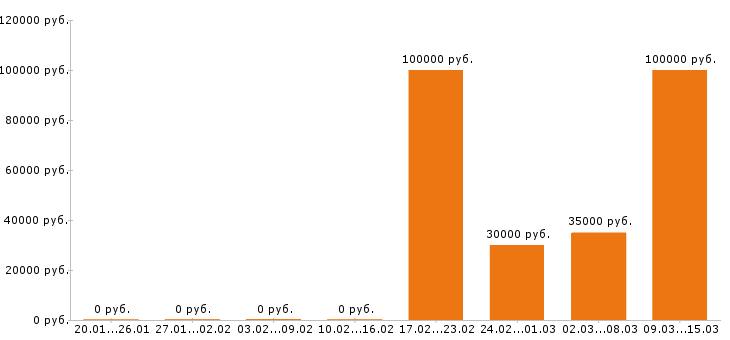 Вакансии логист в Казани - Медиана зарплат логист в Казани за 2 месяца