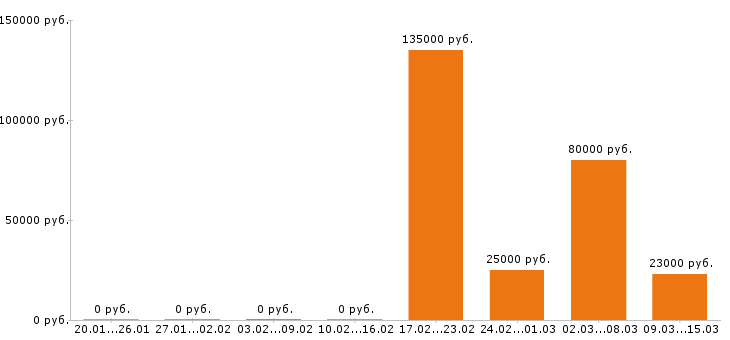 Вакансии логист в Калуге - Медиана зарплат логист в Калуге за 2 месяца