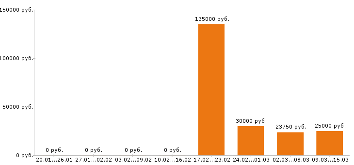 Вакансии логист в Кемерово - Медиана зарплат логист в Кемерово за 2 месяца