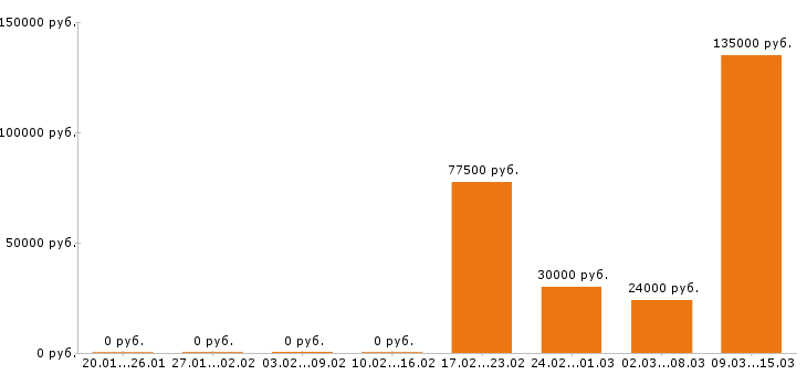 Вакансии логист в Кирове - Медиана зарплат логист в Кирове за 2 месяца