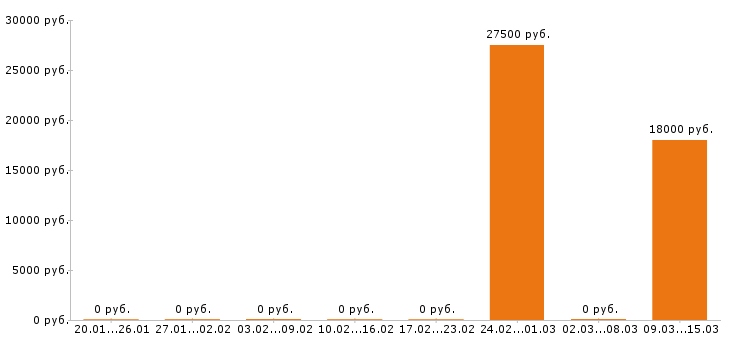 Вакансии логист в Костроме - Медиана зарплат логист в Костроме за 2 месяца