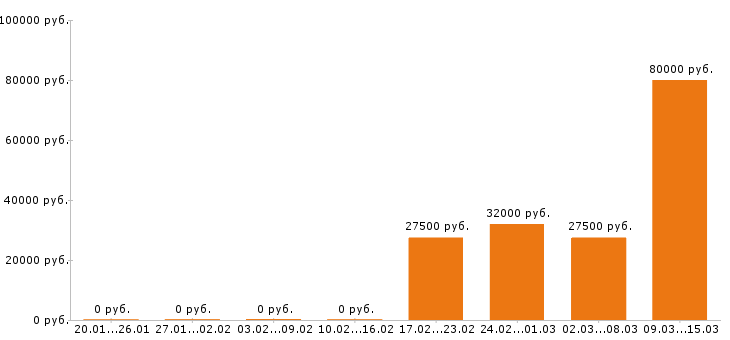 Вакансии логист в Краснодаре - Медиана зарплат логист в Краснодаре за 2 месяца