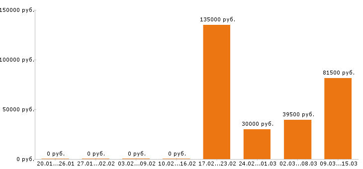 Вакансии логист в Красноярске - Медиана зарплат логист в Красноярске за 2 месяца