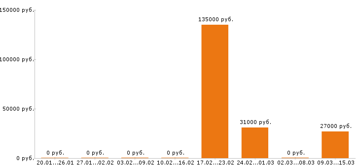 Вакансии логист в Липецке - Медиана зарплат логист в Липецке за 2 месяца