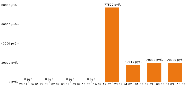Вакансии логист в Оренбурге - Медиана зарплат логист в Оренбурге за 2 месяца