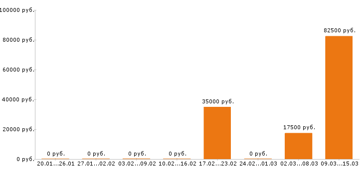 Вакансии логист в Пензе - Медиана зарплат логист в Пензе за 2 месяца