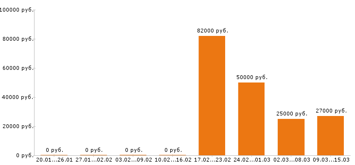 Вакансии логист в Перми - Медиана зарплат логист в Перми за 2 месяца