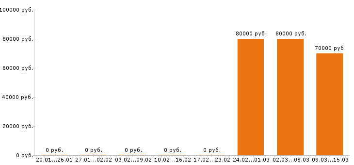 Вакансии логист в Подольске - Медиана зарплат логист в Подольске за 2 месяца