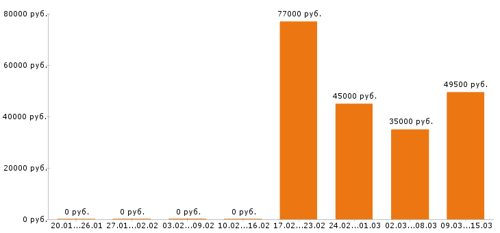 Вакансии логист в Рязани - Медиана зарплат логист в Рязани за 2 месяца