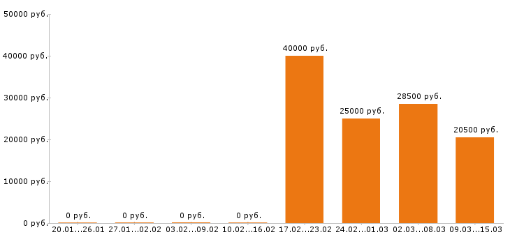 Вакансии логист в Самаре - Медиана зарплат логист в Самаре за 2 месяца
