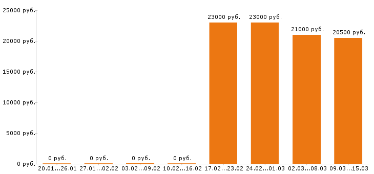 Вакансии логист в Саратове - Медиана зарплат логист в Саратове за 2 месяца