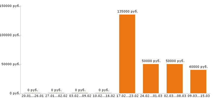 Вакансии логист в Ставрополе - Медиана зарплат логист в Ставрополе за 2 месяца