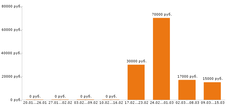 Вакансии логист в Тольятти - Медиана зарплат логист в Тольятти за 2 месяца