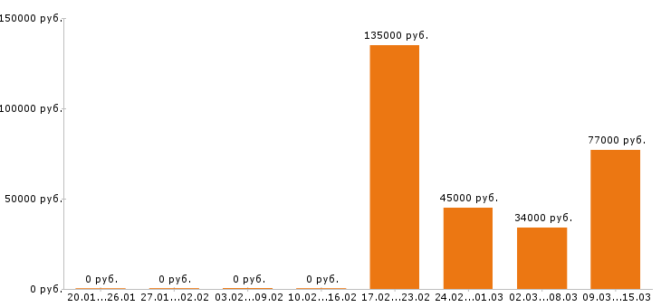 Вакансии логист в Туле - Медиана зарплат логист в Туле за 2 месяца