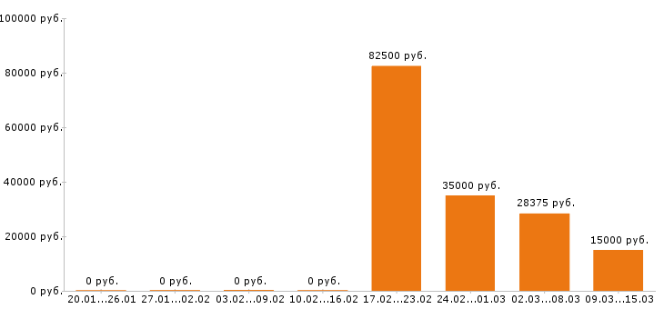 Вакансии логист в Тюмени - Медиана зарплат логист в Тюмени за 2 месяца