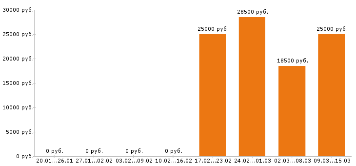 Вакансии логист в Уфе - Медиана зарплат логист в Уфе за 2 месяца