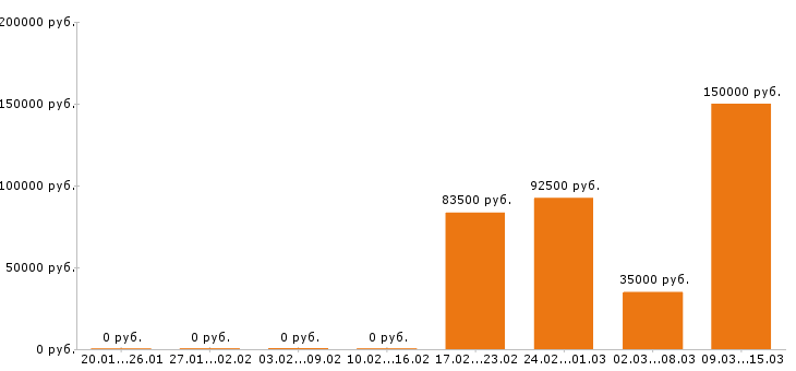 Вакансии логист в Хабаровске - Медиана зарплат логист в Хабаровске за 2 месяца