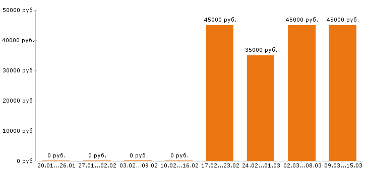 Вакансии логист в Химках - Медиана зарплат логист в Химках за 2 месяца