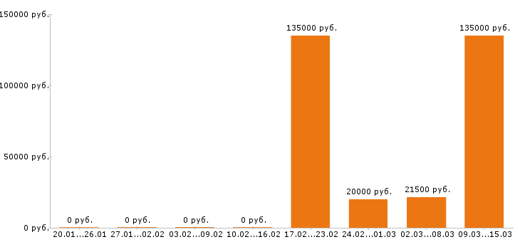 Вакансии логист в Чебоксарах - Медиана зарплат логист в Чебоксарах за 2 месяца