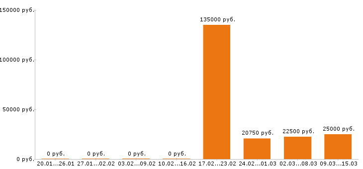 Вакансии логист в Челябинске - Медиана зарплат логист в Челябинске за 2 месяца