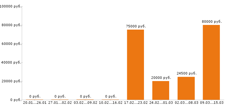 Вакансии логист в Ярославле - Медиана зарплат логист в Ярославле за 2 месяца