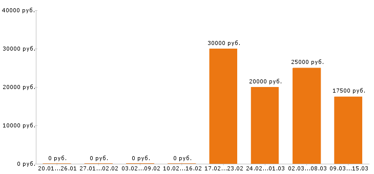 Вакансии логист Йошкар-ола - Медиана зарплат логист Йошкар-ола за 2 месяца