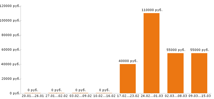 Вакансии логист Московская область - Медиана зарплат логист Московская область за 2 месяца