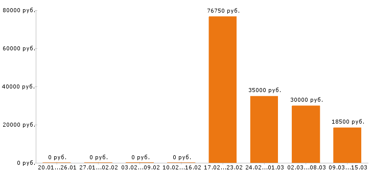 Вакансии логист Нижний новгород - Медиана зарплат логист Нижний новгород за 2 месяца