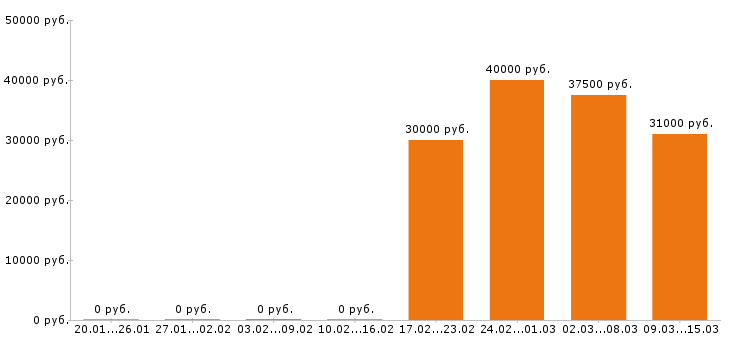 Вакансии логист Ростов-на-дону - Медиана зарплат логист Ростов-на-дону за 2 месяца