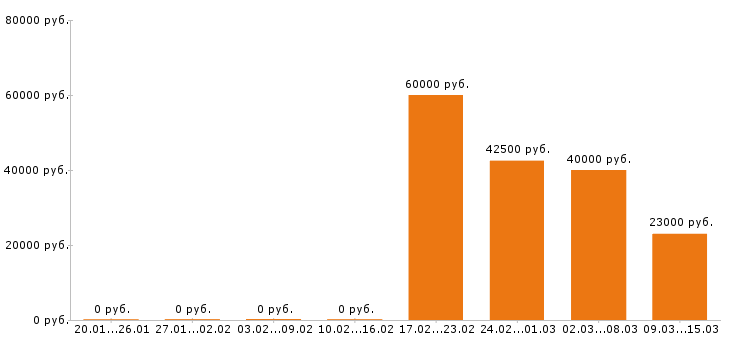 Вакансии логист Санкт-петербург - Медиана зарплат логист Санкт-петербург за 2 месяца
