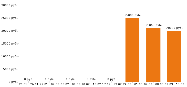 Вакансии логопед в Краснодаре - Медиана зарплат логопед в Краснодаре за 2 месяца