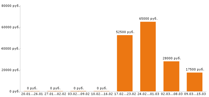 Вакансии логопед в Москве - Медиана зарплат логопед в Москве за 2 месяца