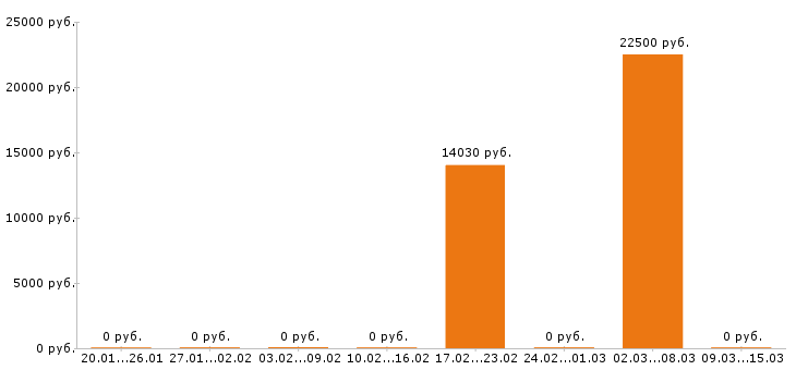 Вакансии логопед в Тюмени - Медиана зарплат логопед в Тюмени за 2 месяца