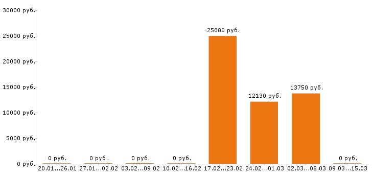 Вакансии логопед Ростов-на-дону - Медиана зарплат логопед Ростов-на-дону за 2 месяца