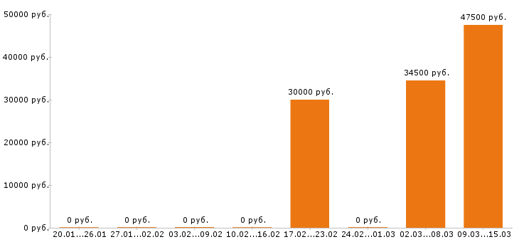 Вакансии маляр в Барнауле - Медиана зарплат маляр в Барнауле за 2 месяца