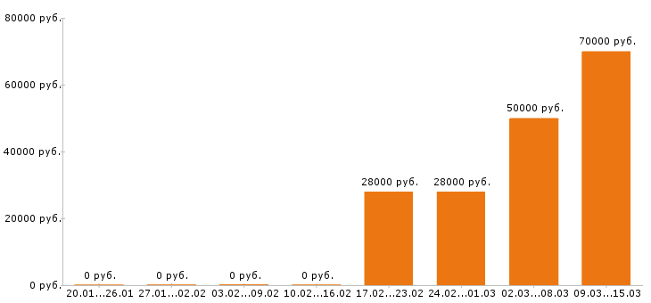 Вакансии маляр в Владимире - Медиана зарплат маляр в Владимире за 2 месяца