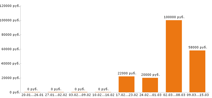 Вакансии маляр в Волгограде - Медиана зарплат маляр в Волгограде за 2 месяца